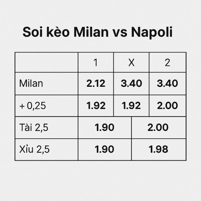 Soi Kèo Milan Vs Napoli - Serie A Bóng Đá Ý, 01:45 29/09 Bảng tỷ lệ kèo Milan vs Napoli